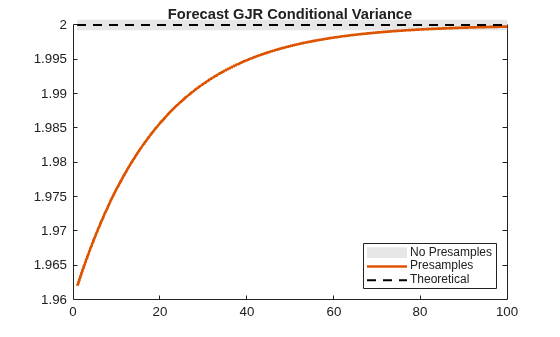 Figure contains an axes object. The axes object with title Forecast GJR Conditional Variance contains 3 objects of type line. These objects represent No Presamples, Presamples, Theoretical.