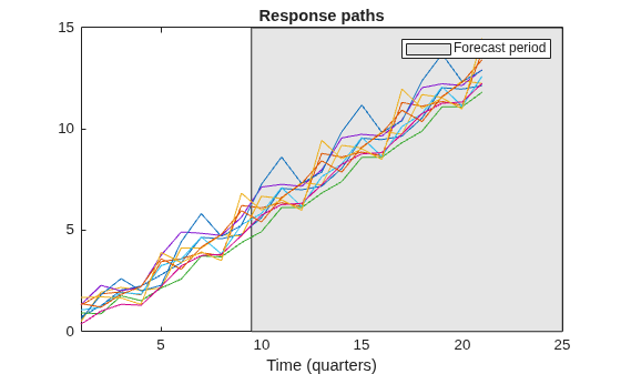 Figure contains an axes object. The axes object with title Response paths, xlabel Time (quarters) contains 11 objects of type patch, line. This object represents Forecast period.