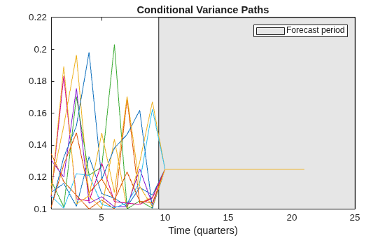 Figure contains an axes object. The axes object with title Conditional Variance Paths, xlabel Time (quarters) contains 11 objects of type patch, line. This object represents Forecast period.