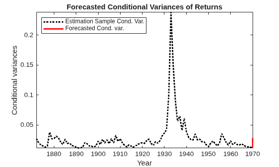 Figure contains an axes object. The axes object with title Forecasted Conditional Variances of Returns, xlabel Year, ylabel Conditional variances contains 2 objects of type line. These objects represent Estimation Sample Cond. Var., Forecasted Cond. var..