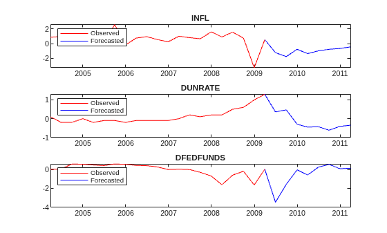Figure contains 3 axes objects. Axes object 1 with title INFL contains 2 objects of type line. These objects represent Observed, Forecasted. Axes object 2 with title DUNRATE contains 2 objects of type line. These objects represent Observed, Forecasted. Axes object 3 with title DFEDFUNDS contains 2 objects of type line. These objects represent Observed, Forecasted.