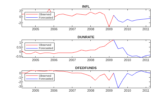 Figure contains 3 axes objects. Axes object 1 with title INFL contains 2 objects of type line. These objects represent Observed, Forecasted. Axes object 2 with title DUNRATE contains 2 objects of type line. These objects represent Observed, Forecasted. Axes object 3 with title DFEDFUNDS contains 2 objects of type line. These objects represent Observed, Forecasted.