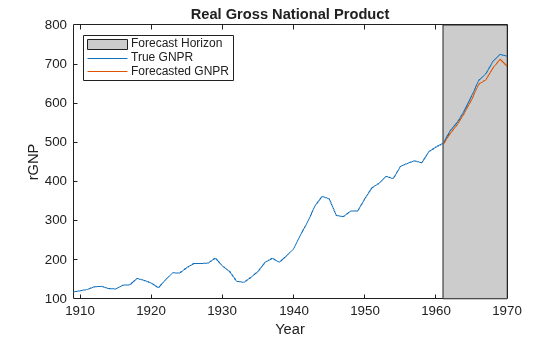 Figure contains an axes object. The axes object with title Real Gross National Product, xlabel Year, ylabel rGNP contains 3 objects of type patch, line. These objects represent Forecast Horizon, True GNPR, Forecasted GNPR.