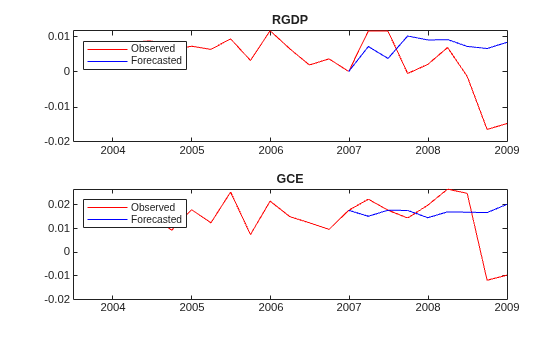 Figure contains 2 axes objects. Axes object 1 with title RGDP contains 2 objects of type line. These objects represent Observed, Forecasted. Axes object 2 with title GCE contains 2 objects of type line. These objects represent Observed, Forecasted.