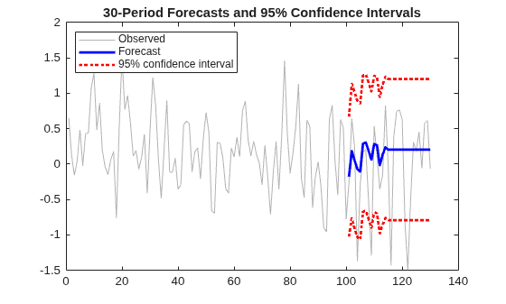 Figure contains an axes object. The axes object with title 30-Period Forecasts and 95% Confidence Intervals contains 4 objects of type line. These objects represent Observed, Forecast, 95% confidence interval.