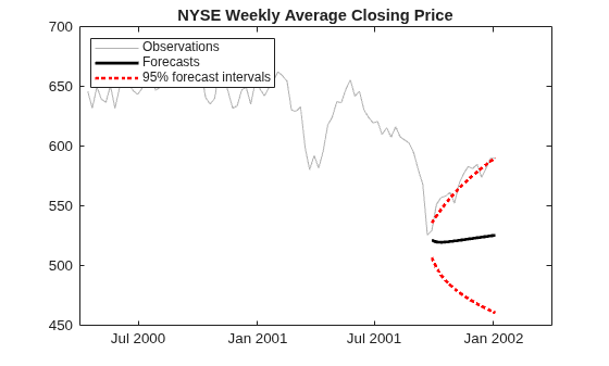 Figure contains an axes object. The axes object with title NYSE Weekly Average Closing Price contains 4 objects of type line. These objects represent Observations, Forecasts, 95% forecast intervals.