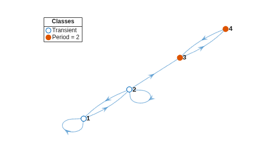 Figure contains an axes object. The axes object contains 3 objects of type graphplot, line. One or more of the lines displays its values using only markers These objects represent Transient, Period = 2.