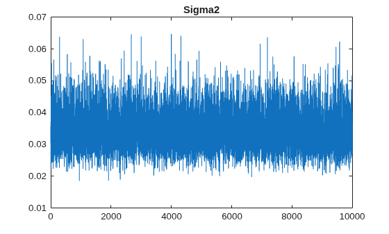 Figure contains an axes object. The axes object with title Sigma2 contains an object of type line.