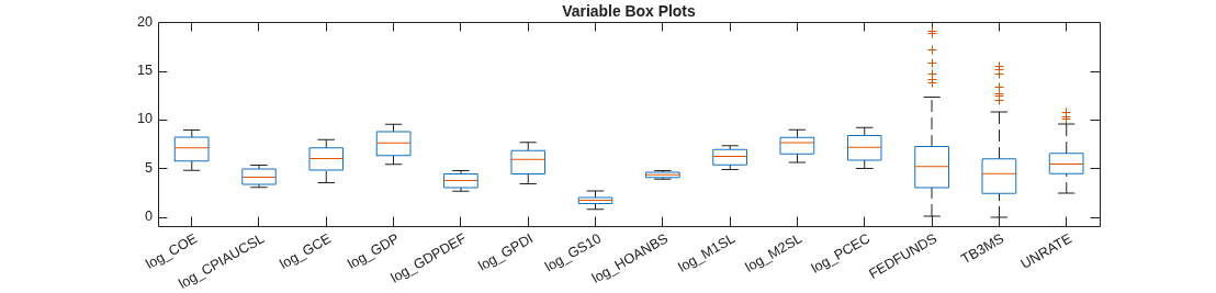 Figure contains an axes object. The axes object with title Variable Box Plots contains 98 objects of type line. One or more of the lines displays its values using only markers
