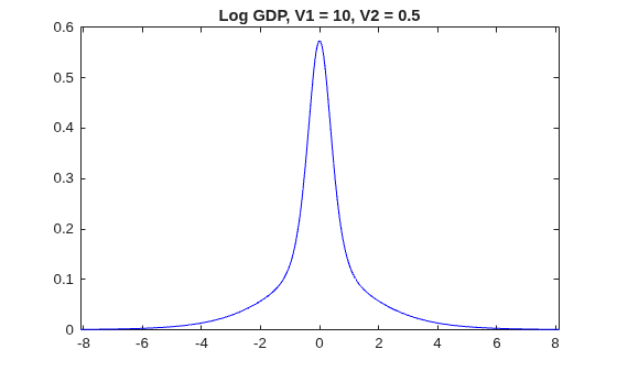 Figure contains an axes object. The axes object with title Log GDP, V1 = 10, V2 = 0.5 contains an object of type line.