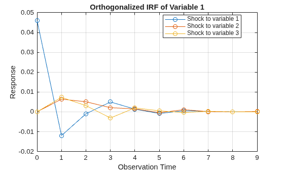 Figure contains an axes object. The axes object with title Orthogonalized IRF of Variable 1, xlabel Observation Time, ylabel Response contains 3 objects of type line. These objects represent Shock to variable 1, Shock to variable 2, Shock to variable 3.
