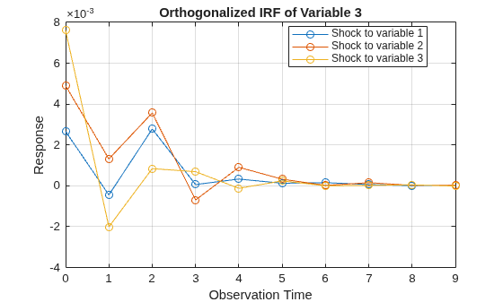 Figure contains an axes object. The axes object with title Orthogonalized IRF of Variable 3, xlabel Observation Time, ylabel Response contains 3 objects of type line. These objects represent Shock to variable 1, Shock to variable 2, Shock to variable 3.