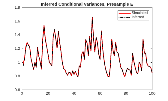 Figure contains an axes object. The axes object with title Inferred Conditional Variances, Presample E contains 2 objects of type line. These objects represent Simulated, Inferred.