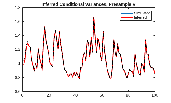 Figure contains an axes object. The axes object with title Inferred Conditional Variances, Presample V contains 3 objects of type line. These objects represent Simulated, Inferred.