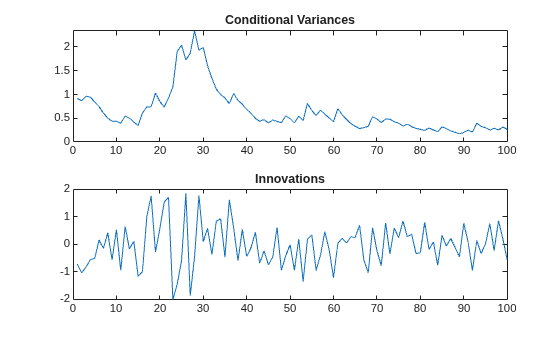 Figure contains 2 axes objects. Axes object 1 with title Conditional Variances contains an object of type line. Axes object 2 with title Innovations contains an object of type line.