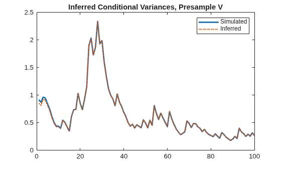 Figure contains an axes object. The axes object with title Inferred Conditional Variances, Presample V contains 2 objects of type line. These objects represent Simulated, Inferred.