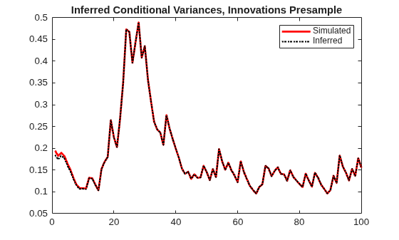 Figure contains an axes object. The axes object with title Inferred Conditional Variances, Innovations Presample contains 2 objects of type line. These objects represent Simulated, Inferred.