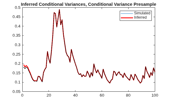 Figure contains an axes object. The axes object with title Inferred Conditional Variances, Conditional Variance Presample contains 3 objects of type line. These objects represent Simulated, Inferred.