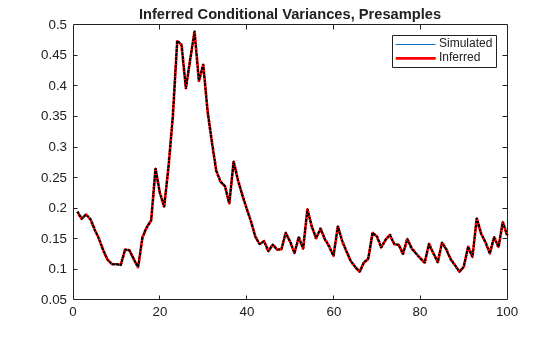 Figure contains an axes object. The axes object with title Inferred Conditional Variances, Presamples contains 3 objects of type line. These objects represent Simulated, Inferred.
