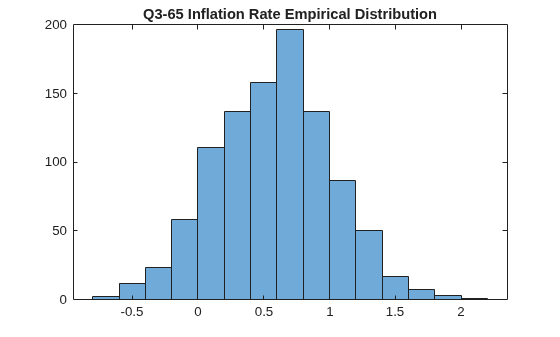 Figure contains an axes object. The axes object with title Q3-65 Inflation Rate Empirical Distribution contains an object of type histogram.