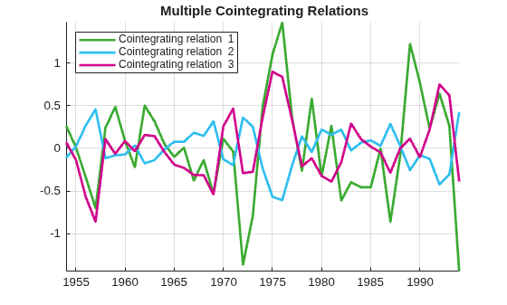 Figure contains an axes object. The axes object with title Multiple Cointegrating Relations contains 3 objects of type line. These objects represent Cointegrating relation 1, Cointegrating relation 2, Cointegrating relation 3.