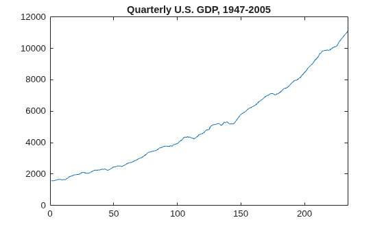 Figure contains an axes object. The axes object with title Quarterly U.S. GDP, 1947-2005 contains an object of type line.