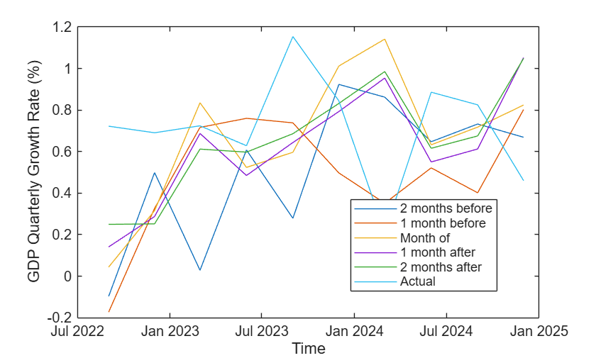 Nowcast Bayesian Dynamic Factor Model of US Gross Domestic Product