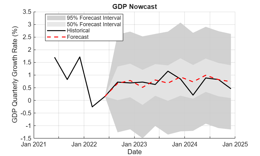 Nowcast Dynamic Factor Model of US Gross Domestic Product