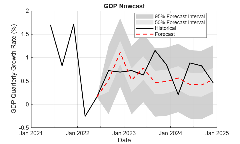 Nowcast GDP from Long Short-Term Memory Neural Network