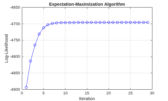 Figure contains an axes object. The axes object with title Expectation-Maximization Algorithm, xlabel Iteration, ylabel Log-Likelihood contains an object of type line.