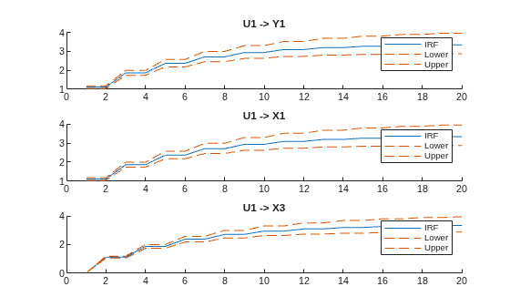 Figure contains 3 axes objects. Axes object 1 with title U1 -> Y1 contains 3 objects of type line. These objects represent IRF, Lower, Upper. Axes object 2 with title U1 -> X1 contains 3 objects of type line. These objects represent IRF, Lower, Upper. Axes object 3 with title U1 -> X3 contains 3 objects of type line. These objects represent IRF, Lower, Upper.
