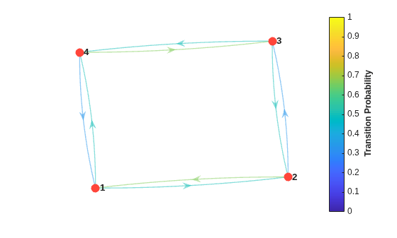 Figure contains an axes object. The axes object contains an object of type graphplot.
