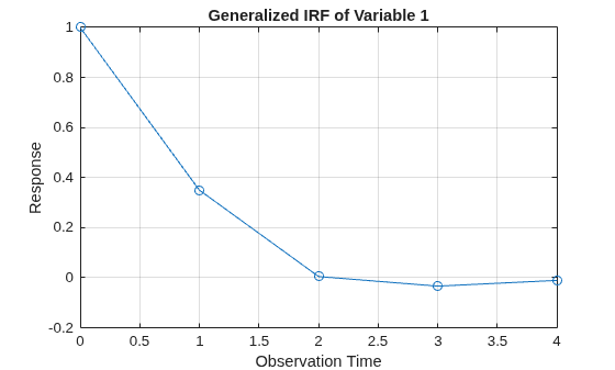 Figure contains an axes object. The axes object with title Generalized IRF of Variable 1, xlabel Observation Time, ylabel Response contains an object of type line.