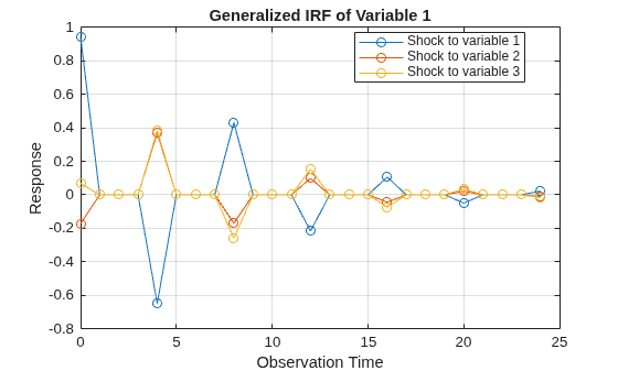 Figure contains an axes object. The axes object with title Generalized IRF of Variable 1, xlabel Observation Time, ylabel Response contains 3 objects of type line. These objects represent Shock to variable 1, Shock to variable 2, Shock to variable 3.