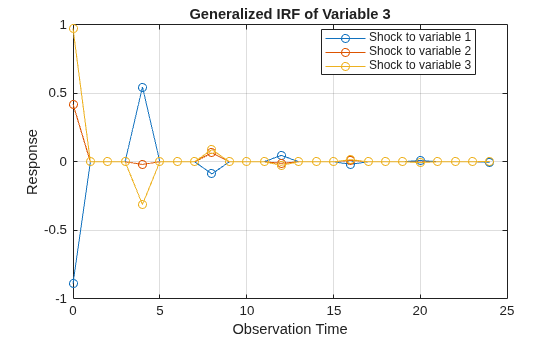 Figure contains an axes object. The axes object with title Generalized IRF of Variable 3, xlabel Observation Time, ylabel Response contains 3 objects of type line. These objects represent Shock to variable 1, Shock to variable 2, Shock to variable 3.
