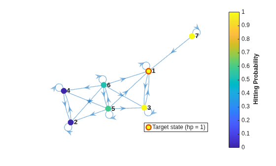 Figure contains an axes object. The axes object contains 2 objects of type graphplot, line. One or more of the lines displays its values using only markers This object represents Target state (hp = 1).