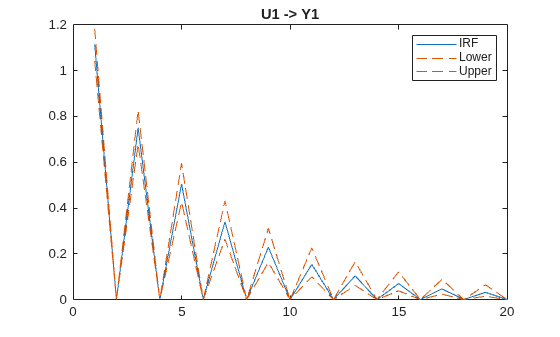 Figure contains an axes object. The axes object with title U1 -> Y1 contains 3 objects of type line. These objects represent IRF, Lower, Upper.
