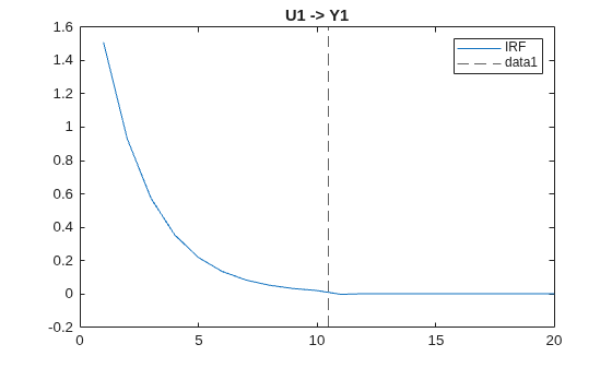 Figure contains an axes object. The axes object with title U1 -> Y1 contains 2 objects of type line, constantline. This object represents IRF.