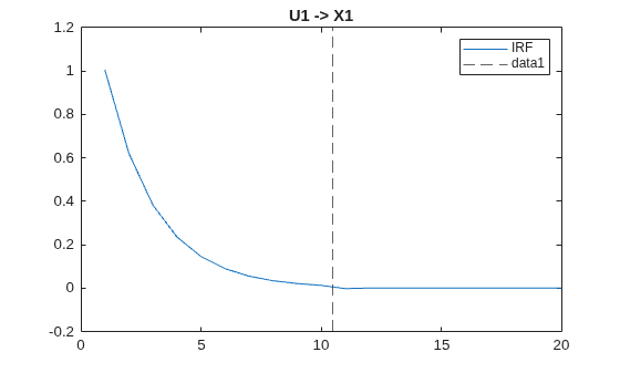 Figure contains an axes object. The axes object with title U1 -> X1 contains 2 objects of type line, constantline. This object represents IRF.