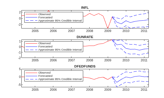 Figure contains 3 axes objects. Axes object 1 with title INFL contains 4 objects of type line. These objects represent Observed, Forecasted, Approximate 95% Credible Interval. Axes object 2 with title DUNRATE contains 4 objects of type line. These objects represent Observed, Forecasted, Approximate 95% Credible Interval. Axes object 3 with title DFEDFUNDS contains 4 objects of type line. These objects represent Observed, Forecasted, Approximate 95% Credible Interval.