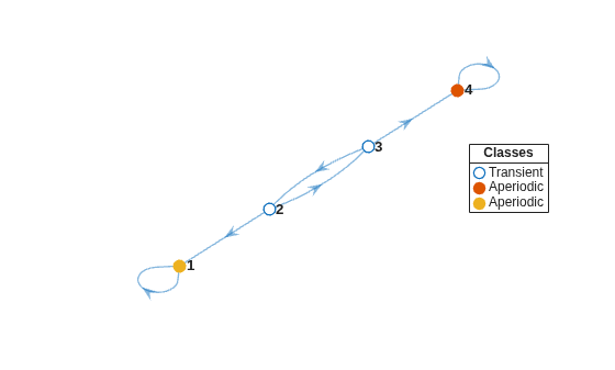 Figure contains an axes object. The axes object contains 4 objects of type graphplot, line. One or more of the lines displays its values using only markers These objects represent Transient, Aperiodic.