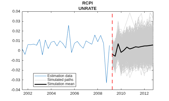 Figure contains an axes object. The axes object with title RCPI UNRATE contains 1003 objects of type line, constantline. These objects represent Estimation data, Simulated paths, Simulation mean.