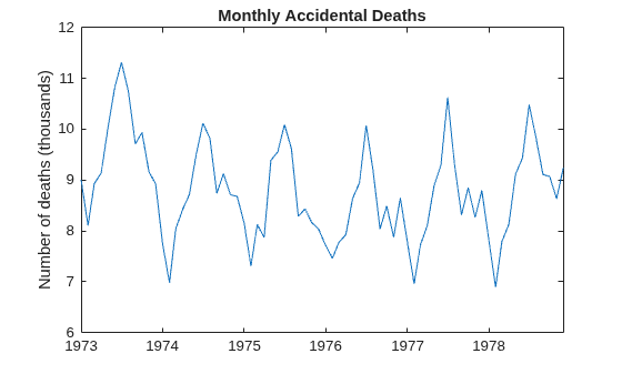 Figure contains an axes object. The axes object with title Monthly Accidental Deaths, ylabel Number of deaths (thousands) contains an object of type line.