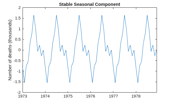 Figure contains an axes object. The axes object with title Stable Seasonal Component, ylabel Number of deaths (thousands) contains an object of type line.