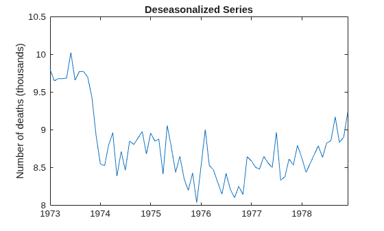 Figure contains an axes object. The axes object with title Deseasonalized Series, ylabel Number of deaths (thousands) contains an object of type line.