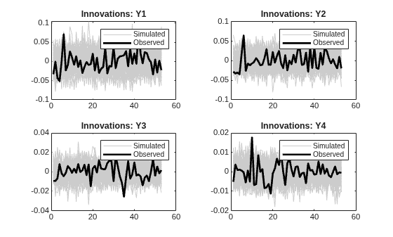 Figure contains 4 axes objects. Axes object 1 with title Innovations: Y1 contains 101 objects of type line. These objects represent Simulated, Observed. Axes object 2 with title Innovations: Y2 contains 101 objects of type line. These objects represent Simulated, Observed. Axes object 3 with title Innovations: Y3 contains 101 objects of type line. These objects represent Simulated, Observed. Axes object 4 with title Innovations: Y4 contains 101 objects of type line. These objects represent Simulated, Observed.
