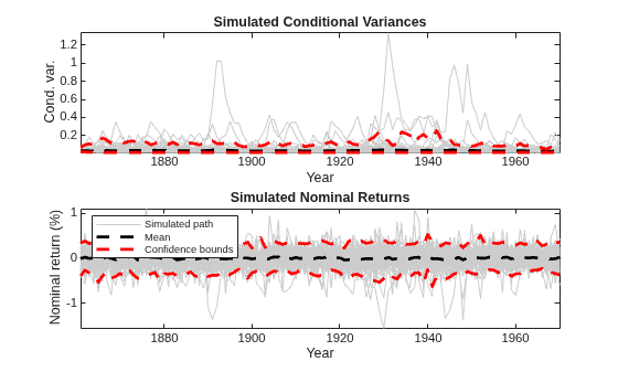 Figure contains 2 axes objects. Axes object 1 with title Simulated Conditional Variances, xlabel Year, ylabel Cond. var. contains 103 objects of type line. Axes object 2 with title Simulated Nominal Returns, xlabel Year, ylabel Nominal return (%) contains 103 objects of type line. These objects represent Simulated path, Mean, Confidence bounds.