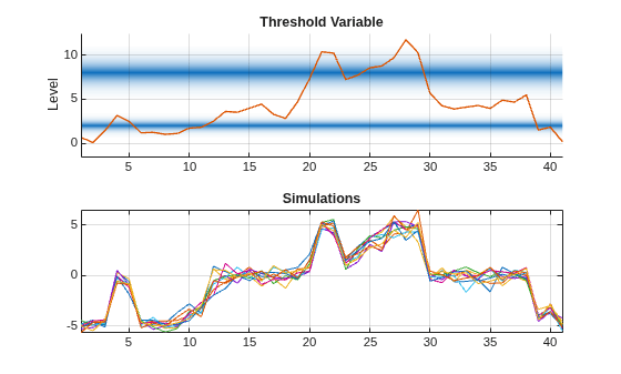 Figure contains 2 axes objects. Axes object 1 with title Threshold Variable, ylabel Level contains 3 objects of type patch, line. Axes object 2 with title Simulations contains 10 objects of type line.