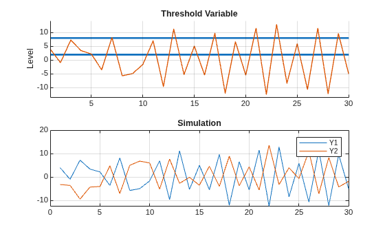 Figure contains 2 axes objects. Axes object 1 with title Threshold Variable, ylabel Level contains 3 objects of type line. Axes object 2 with title Simulation contains 2 objects of type line. These objects represent Y1, Y2.