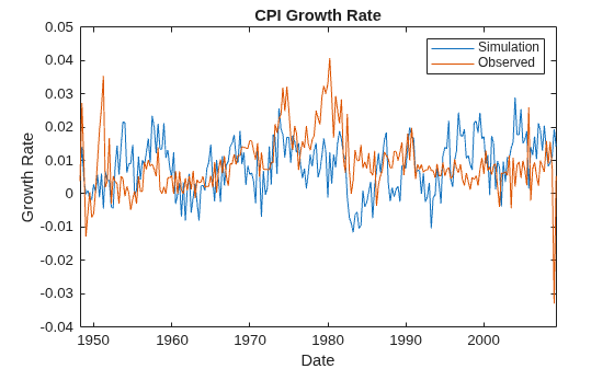 Figure contains an axes object. The axes object with title CPI Growth Rate, xlabel Date, ylabel Growth Rate contains 2 objects of type line. These objects represent Simulation, Observed.